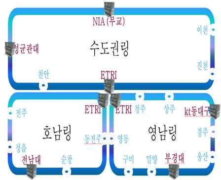 대구, 부산, 강원, 제주 ) 간 10 ~ 160Gbps 로연결되어구축