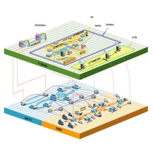 미국의각연구망들과 10Gbps 로연결되어구축 운용 - KOREN 전송망구성