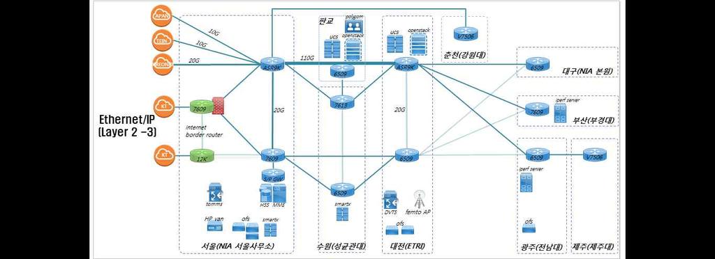 미국, 유럽, 일본의연구망과 Layer 3 라우팅또는 Layer