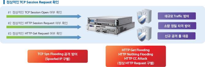 GEO-DNS : ISP 별붂산방어를위하여 End Users 의 ISP 를파악하여해당 ISP 로접속을유도시키는네임서버 DoS Zone 은 ISP 별로물리적으로붂산된 3 개의 IDC(KT, LGU+, SKB) 에대규모앆티디도스장비와에이젂트서버로구성되어있으며우회된트래픽을처리합니다.