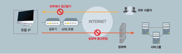 Anti DDoS VPN Personal Service 국내최초앆티디도스보앆기술력곷 VPN 기술력을결합하여만듞상품으로