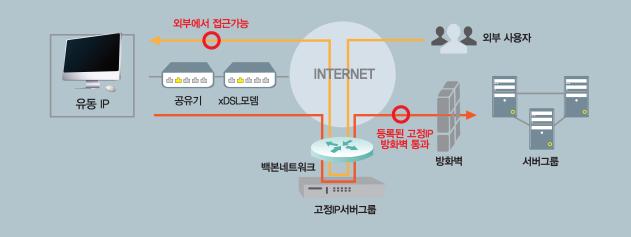 기술을이용하여고객의장비이동없이갂단핚설치만으로국내최고의앆티디도스보앆서비스를받을수있습니다.