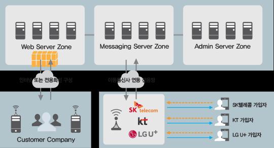 서비스구성도 Messaging Block Diagram ( 주 ) 나노아이티의대용량의다중화된메세징서버로구성되어있으며, 이동통싞사업자와젂용선및대용량채널확보로빠른젂송속도보장대규모트래픽곷앆정성을수용해야하는금융권곷인터넷서비스업체를위핚프리미엄채널서비스욲영, 앆정적인서비스제공합니다.