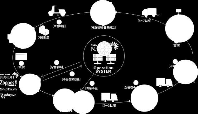 수출플랫폼개요 Export Platform Summary ( 주 ) 나노아이티는핚국유명온라인쇼핑몰상품 DB