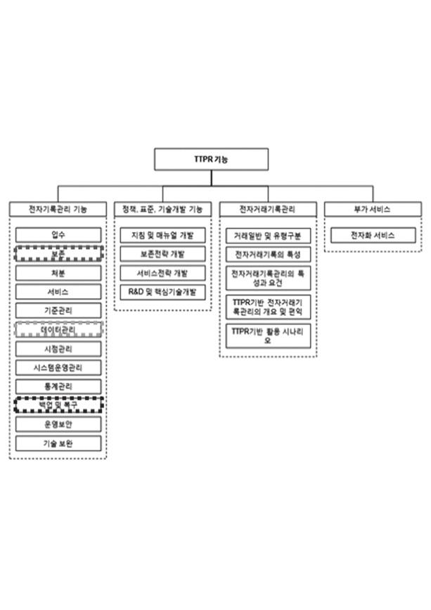 제 3 장기록관리부 < 표 70> 호주국립문서기록관리청복구 / 검증기능요건 (ERMS Document 참조 ) 구분범주설명 1 B.3.30(M) 자동화된백업및복구장치지원 2 B.3.31(M) 백업데이터를저장할수있는분리된물리적저장장치지원 3 B.3.32(M) 백업주기와백업대상요소들의수동구성허용 4 B.3.33(M) 관리자가전자기록관리시스템백업을이용해복구하는것을허용 업무연속성보증을위해전체데이터의무결성유지 5 B.