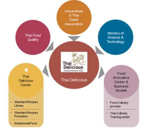 제 3 장주요국가사례 l 이러한문제를해결하고, 태국음식산업의지속적인성장을위해, 태국정부는 Home Economics, Food Science and Technology, and Sensory Science 와함께 Thai Delicious 라는정부정책을추진함.
