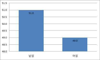 제 4 장한식문화에대한인식조사 제 1 절 일반인설문조사 1.