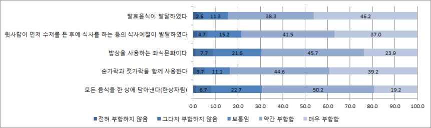 제 4 장한식문화에대한인식조사 5 점척도분석결과발효음식 (4.25) 과수저문화 (4.17) 를한식문화의특징이라고인식 하고있으며, 한식문화의특징으로서한상차림 (3.8) 과좌식문화 (3.84) 는부합하지는 편이라고인식함.