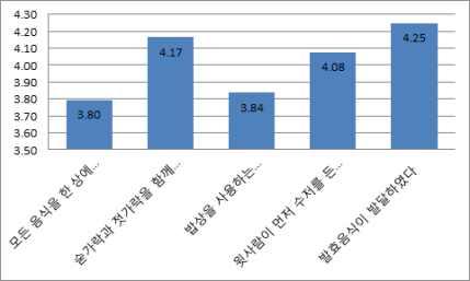 그다지부합하지않음 응답율 (%) 보통임 약한부합함 매우부합함 3.80 1.2 6.7 22.7 50.2 19.2 숟가락과젓가락을함께사용한다 4.17 1.4 3.7 11.1 44.6 39.2 밥상을사용하는좌식문화이다 3.84 1.1 7.