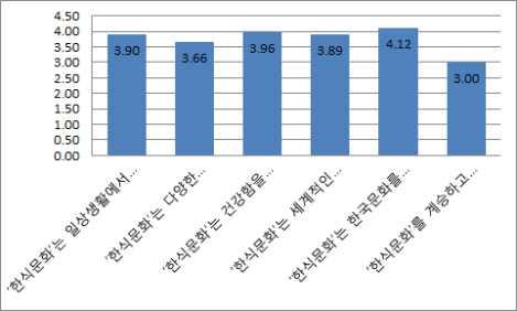 제 4 장한식문화에대한인식조사 다. 한식문화의정책방향 1) 한식문화의문화적우수성 l 한식문화정책방향설정을위해한식문화의문화적우수성에대해어떻게인식하고있 는지질문함.