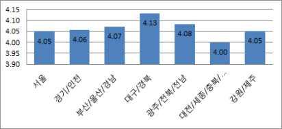 학력별분석 [ 그림 5-24] 한식문화정책의문화적접근에대한