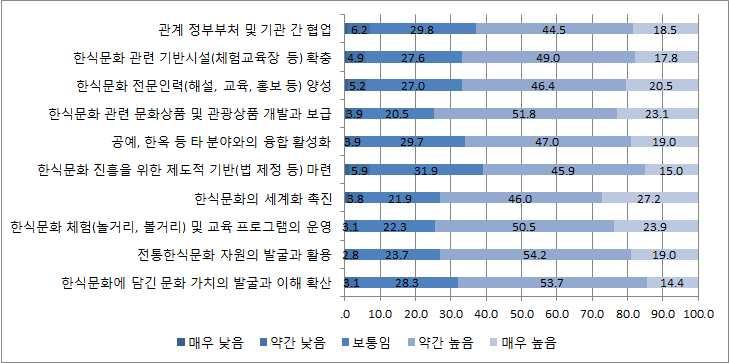 한식문화진흥및확산을위한중장기전략방안연구 [ 그림