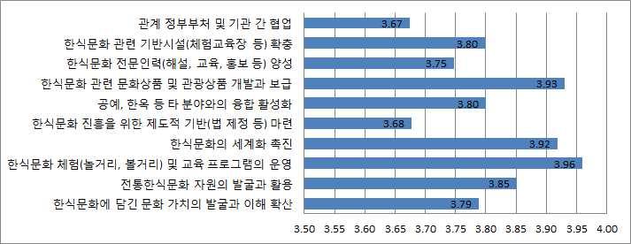 5-30] 한식문화정책사업의기대효과에대한 5 점척도분석