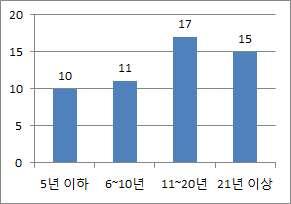 제 4 장한식문화에대한인식조사 제 2 절 전문가의견조사결과분석 1. 설문조사개요 1) 설문기간및방법 l 설문기간 : 2017 년 1월 18일 ~ 2월 15일 (28일간 ) l 설문대상 : 한식문화관련전문가 53인 l 설문방법 : 온라인 l 설문문항 : 총 8문항 2) 설문참여자의유형 l 설문참여자는총 53명이며문화예술종사자가 30.