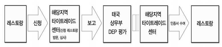 한식문화진흥및확산을위한중장기전략방안연구 콕현지에서수여식이이루어짐.