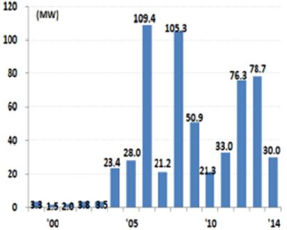 ICT 기획시리즈 도생겨나기시작하였다. 2020 년까지이집트는 2.1GW, 모로코는 1.8GW 풍력시장을형 성할것으로전망된다. 중동지역은아직초기단계이지만사우디를중심으로시장이형성 되고있으며, 사우디는 2020 년까지 1.3GW 를설치할계획이다 [4],[5]. 나.