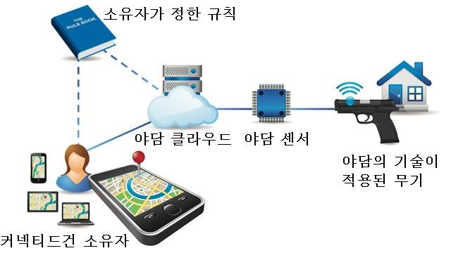 이들센서와네트워킹기술을이용해서권총을한번발포할때마다관련데이터의모니터링및기록이가능 - 이기술은경찰관의안전과경찰의총기사용에대한투명성측면에서모두이점이있는것으로, 권총이발포된위치와정확한시간을기록에남길수있기때문에경찰의총기사용시점에관한의혹을어느정도해소할수있음 - 또한, 발포했을때자동알림송출기능이있어관할구역이다른경찰이라도언제어 < 자료