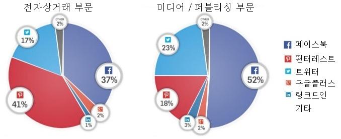 현재페이스북은일종의뉴스미디어로서기능하고있으므로링크게시물뿐만아니라좋아요버튼의효과는계속증대할것으로예상 - 따라서트래픽을늘리고싶은자체사이트운영자들이라면페이스북과연계하여운용하는것이필수 언뜻의외의 2 위를차지한것으로보이는핀터레스트가상당기간동안사이트유입원으로서안정된수치를기록 -