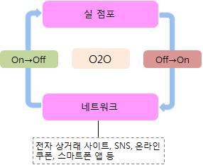 ICT Report 기적으로연결해보다편리한서비스를제공하는온ㆍ오프라인연계비즈니스를의미 - 소비자입장에서는상품과서비스에대한정보를좀더쉽게얻을수있고온라인 상품을오프라인에서할인해서바로구매가능하다는것이장점 기업입장에서는자사제품, 서비스를보다쉽게홍보할수있으며소비자및매장 관련정보를손쉽게 DB 화하여지속적인고객관리까지가능하다는것이장점 특히,