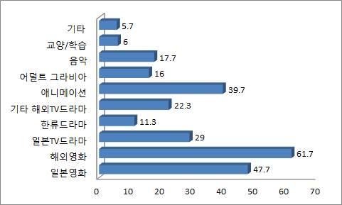 성을토대로이용여부를판단하고 후처리 수익배분방식이일본에서는시스템적으로유연하고합리적인것이현실임 시장환경으로써는주요서비스의대부분이컴퓨터 텔레비전 스마트폰등의모든단말에전송되는멀티디바이스대응임 이전에는동일콘텐츠 동일유저라도전송사업자는권리처 콘텐츠홀더 에게디바이스마다요금을지불해옴 현재에는전송사업자는권리처로부터멀티디바이스대응으로써구입하는것이많음