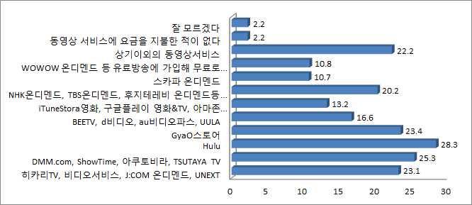 위가낮아짐. 그림 5 유료로이용한동영상서비스비율 (%) 매월가구별로지불하고있는유료 VOD서비스요금을살펴보면, 월평균금액은 2,200.75 엔이었음 (1년간지불한총액을 12로나눈금액의평균치 ) 월평균시청하고있는유료 VOD 서비스평균편수는 58.