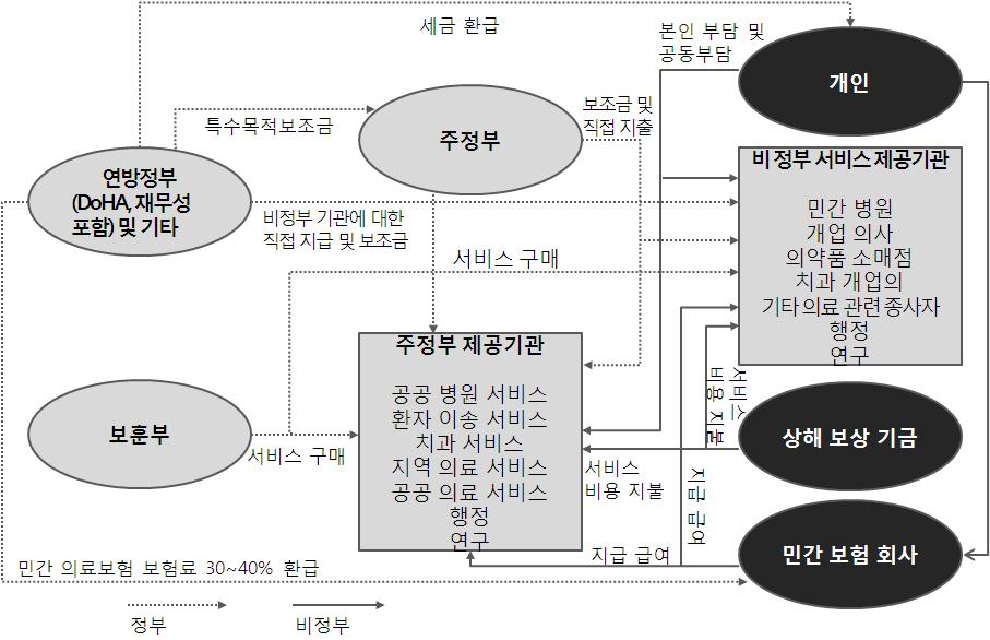 104 조사보고서 2014-7 < 그림 Ⅲ-7> 호주보건의료체계와재원의흐름 나. 민영의료보험 1) 민영의료보험의개요 민영의료보험피보험자인민간환자는공공병원, 민간병원어디에서나진료를받는것이가능하다.