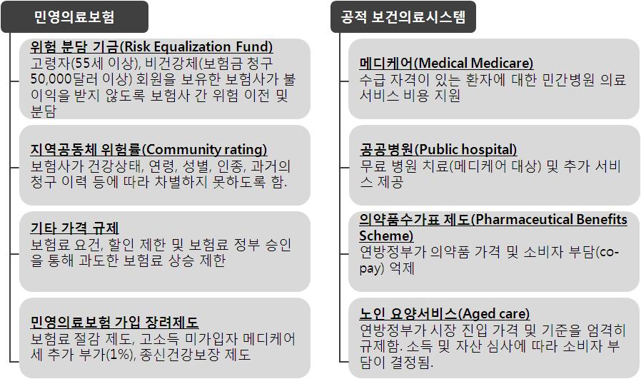 106 조사보고서 2014-7 진료는보장할수있으며, 외래및일반의서비스는보장하지말아야한다. 그리고보험료를규제하고있다. 보험료변경은 1년에 1번이루어질수있으며장관의승인을얻어야한다. 보험료의인상은모든보험회사에동일시점에적용된다. 보험료할인은연간최대 12% 이내에서이루어져야한다.