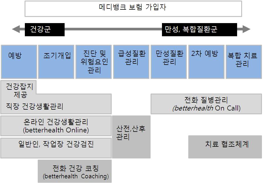 114 조사보고서 2014-7 < 그림 Ⅲ-9> 메디뱅크의건강관리서비스프로그램 질병관리프로그램의프로토콜을살펴보면, 먼저참여자를병원데이터베이스를통해식별 (identify) 한후참여자의자료가서비스제공자에게전송된다. 전화를통해가입하고임상진단을받은다음위험군분류를통해개인에게적합한프로그램을만들고, 12개월동안의전화코칭프로그램을수행한다.