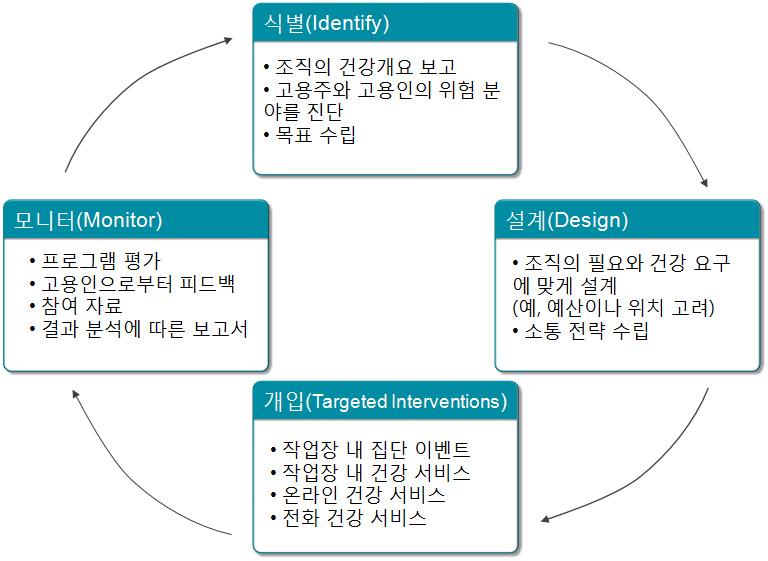 116 조사보고서 2014-7 < 그림 Ⅲ-10> 호주메디뱅크의기업건강생활관리서비스모델 6) 주요프로그램 가 ) 전화진단서비스 (Telephone Triage) 전화진단서비스는메디뱅크가연방정부의위탁을받아전체국민을대상으로이루어지는서비스이다.