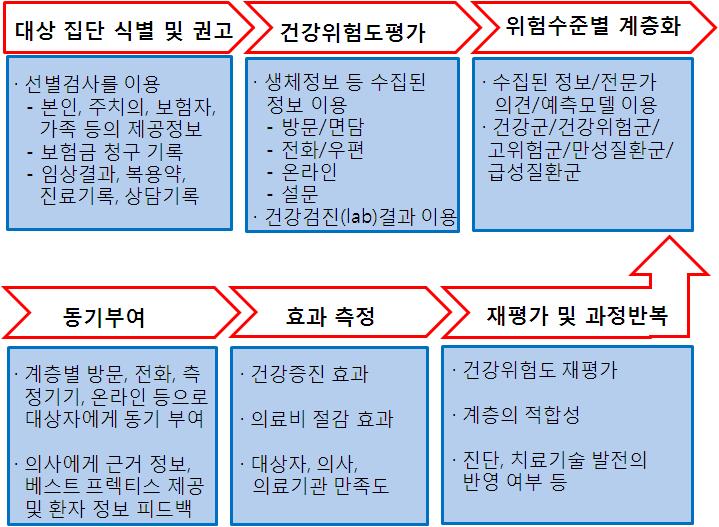 건강생활관리서비스공급모형 123 지남에따라질병관리회사와소비자들은엄격한건강위험관리시스템이효과면에서나자원투입적정화면에서더나은성과를얻는데도움이된다는것을깨닫게되었다. 현재는위와같은 6단계의엄격한관리과정을구축하여서비스를공급하고있다. 건강위험수준별로적절한자원을투입하여효율적관리가이루어지게하기위함이다.