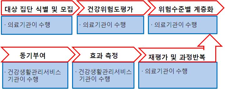 건강생활관리서비스공급모형 135 < 그림 Ⅳ-2> 의료기관과건강생활관리서비스기관간의연계모형 개인의건강위험도평가및계층화를위한자료가의료기관에집적되므로서비스를건강생활관리서비스기관이모두제공하는경우보다개인정보보호의우려는줄어들것이다. 그리고의료기관이직접건강생활습관개입서비스를제공하는경우보다는다양한건강생활관리서비스기관과연계가가능하여다양한서비스가가능하다.