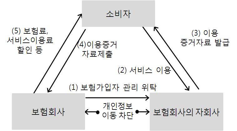 138 조사보고서 2014-7 라. 보험산업의최적모형 1) 공 사의료보험협력모형 미국과호주의의료보험회사는공 사의료보험피보험자및기업근로자단체를대상으로건강검진없이내부자료그리고온라인자료를활용하여건강위험도평가및건강생활습관개입서비스를직접공급하고있다.