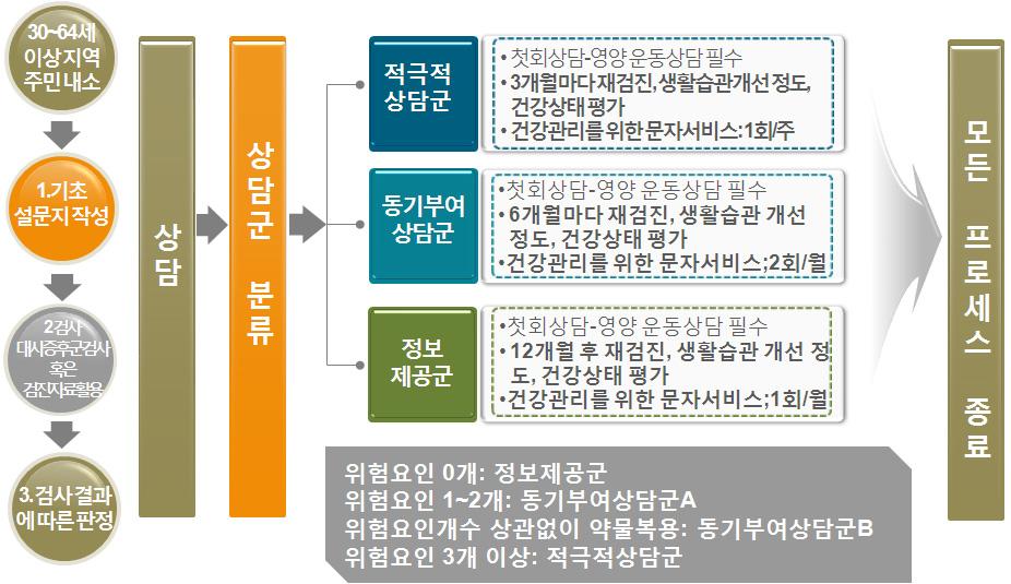 우리나라건강관리서비스공급현황 27 나. 서울시보건소의건강생활관리서비스사례 1) 모형 그동안보건소의건강증진사업은건강생활습관의변화에적극적으로개입하지못하고있었다. 이를개선하고자 2009년전국최초로서울시보건소는서울시민을대상으로 서울시와오락 (5 樂 ) 하자 라는 대사증후군프로젝트 를실시하기에이르렀다.