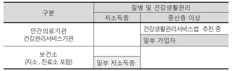 우리나라건강관리서비스공급현황 37 < 그림 Ⅱ-2>