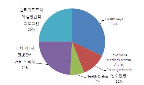 46 조사보고서 2014-7 < 그림 Ⅲ-2> 미국건강관리서비스전문회사의시장점유율 (2008 년, 총수입 ) 자료 : Parks Associates(2009).