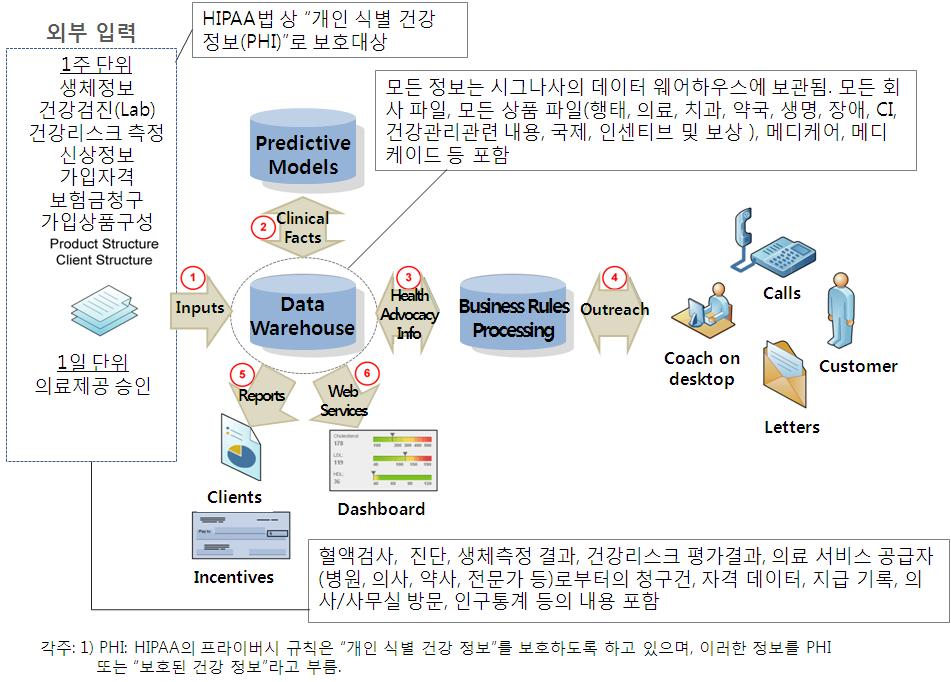 주요국의건강관리서비스 53 Tools) 서비스가있다. 소비자들이소요되는총비용을인지함과더불어저렴한비용으로양질의의료서비스를이용할수있도록도와주는서비스이다. 동프로그램에서제공되는일부방식의경우, 소비자가본인이선택하는치료방식에따라발생하게될비용을이해할수있도록맞춤화되고, 종합적인견적을제공한다.