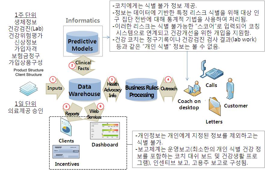 54 조사보고서 2014-7 이과정에서맨먼저개인정보를입력하게된다. 이정보는법률상보호가요구되는정보이다. 개인정보가입력된후에는예측모델을통한분석이이루어지게되고그후에는건강코치에게개인정보가전달되지않게되어개인정보가보호되도록시스템이구축되어있다.