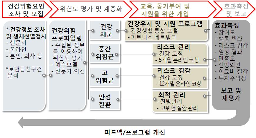 주요국의건강관리서비스 63 설정하고월별및분기별자세한결과표를제공하면서다음단계를설정한다. 프로그램계획설정시재등록기회, 현금, 포인트, 쿠폰등의인센티브를통하 여참여도를높이고있다. < 그림 Ⅲ-5> 미국 Healthways 의건강관리서비스제공과정 자료 : 1) Healthways(http://www.healthways.com).