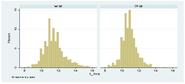 이슈분석 [ 그림 2] 성별하루총노동시간분포 ( 단위 : %) 대해도좋다는것을보여준다. [ 그림 2] 의분포도를보아도중간혹은평균값을기준으로 1 2 시간내에분포가매우조밀하다는것을알수있다. 한편예측가능한대로남성 (11.54시간) 이여성 (10.9 시간 ) 에비해다소긴시간일하는데그차이는하루평균 40분정도이다.