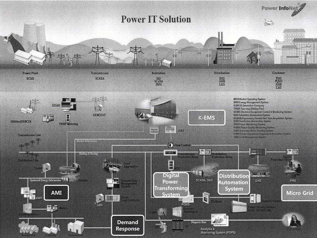 전선/중전기 결국 현재의 전력망을 구성하는 대부분의 전력 시스템 및 전력기기가 교체 대상이 될