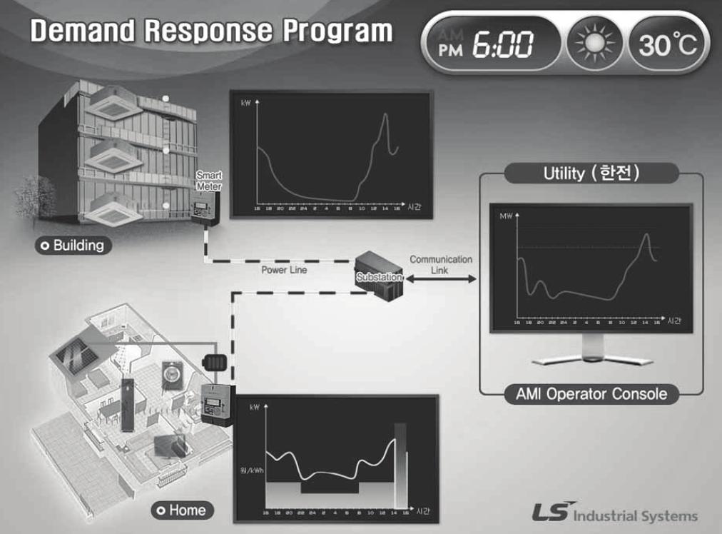 Demand Response Program 개념도 AMI(Advanced Metering Infrastructure) 개념도 자료 : LS 산전 자료 : LS 산전 분산전원전력변환장치, 스마트보호 / 제어장치등으로사업 Item 확대 이상의핵심제품이외에분산전원전력변환장치, 스마트보호 / 제어장치, 전력IT용제어 / 통신장치, 전력선통신,
