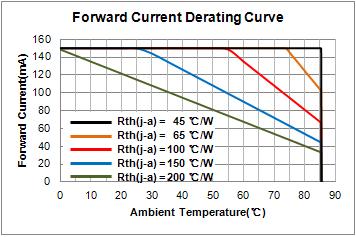 5) Derating Curve 6) Beam Angle Characteristics