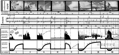 영화음악에대한기호학적접근 99 소리가영화속일어나고있는현실적사실들을함께표현하고있다면그것은이소모피즘에해당하며, 여기에에이젠슈테인 (Sergei Eisenstein, 1898-1948) 감독의 수직적몽타주 55) 가자리하게된다.