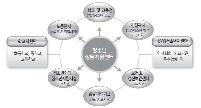 제 3 장현행학교폭력대응체계및문제점분석 1) CYS-Net( 여성가족부 ) 지역사회청소년통합지원체계 (CYS-net: Community Youth Safety Network) 는지역사회시민및청소년관련기관, 단체들이위기상황에빠진청소년을발견, 구조, 치료하는데참여하여건강한민주시민으로성장하도록지원하기위해협력하는연계망이다.