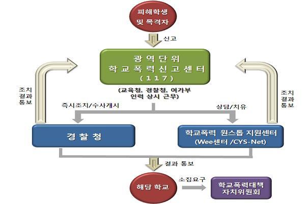 청소년폭력위기에대한단기적대응방안 < 그림 3-7> 117 학교폭력신고센터운영체계도 출처 : 관계부처합동 (2012) 학교폭력근절종합대책..2012. 2. 6.