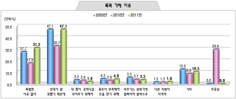 제 5 장학교폭력예방을위한단기적대응방안 < 그림 5-2> 폭력가해이유 발달이론가들은범죄성향의궤도를변화시키는데영향을줄수있는생애단계가존재한다고가정하고특히생애초반부의중요성을강조함으로이시기에개입과지원을제공해주는것이효과적이라고밝혔다 (Tibbetts & Hemmens, 2010: 605~606).