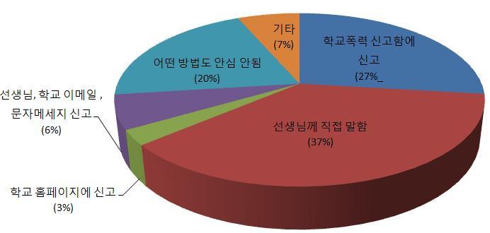 청소년폭력위기에대한단기적대응방안 심각성을인지하는정도가상당함에불구하고절반이넘는응답자가학교폭력을모른척하고있는것으로나타났다. 목격학생들이학교폭력을모른척하는이유로는 같이피해를입을까봐 (29.9%) 라는응답이가장높은비중으로나타났고, 어떻게해야할지몰라서 (25.3%) 라는응답이뒤를잇고있었다.