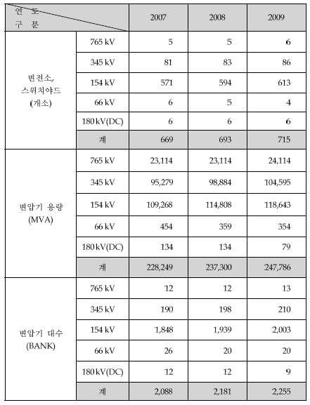 2) 변전설비현황 제