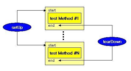 JUnit - Test Fixture JUnit 3 의 Test Fixture protected void setup() 각테스트메소드실행전홖경준비에해당하는공통호출메소드 DB