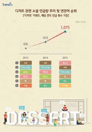 208 지역자원을활용한농업기술과농민가공및유통 < 표 1> 디저트관련소셜언급량추이및연관어순위